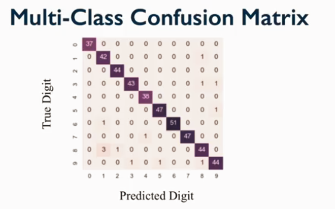 多分类混淆矩阵