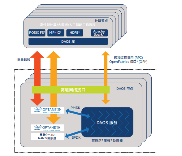 【DAOS】Intel DAOS 分布式异步对象存储|Architecture Overview|架构概述
