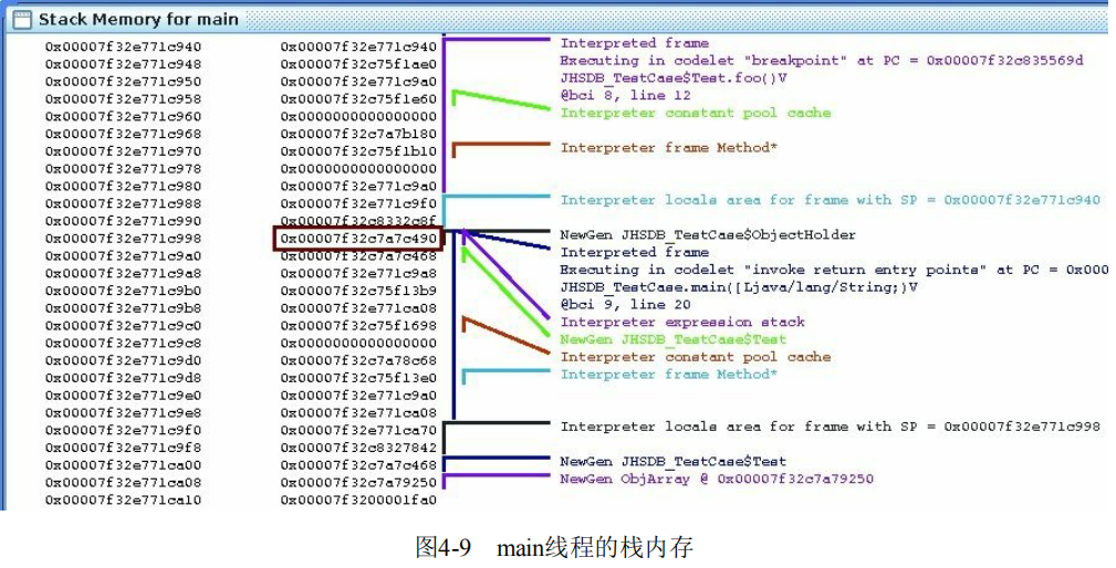 图4-9 main线程的栈内存