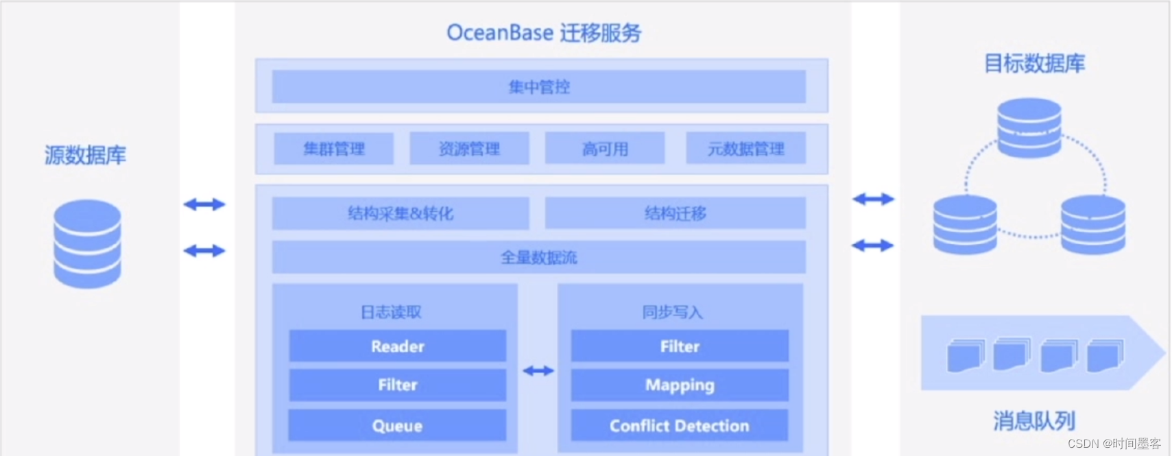 OB数据库基础知识(学习记录)
