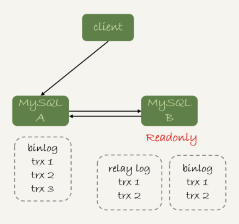 图4 备库还没收到trx3