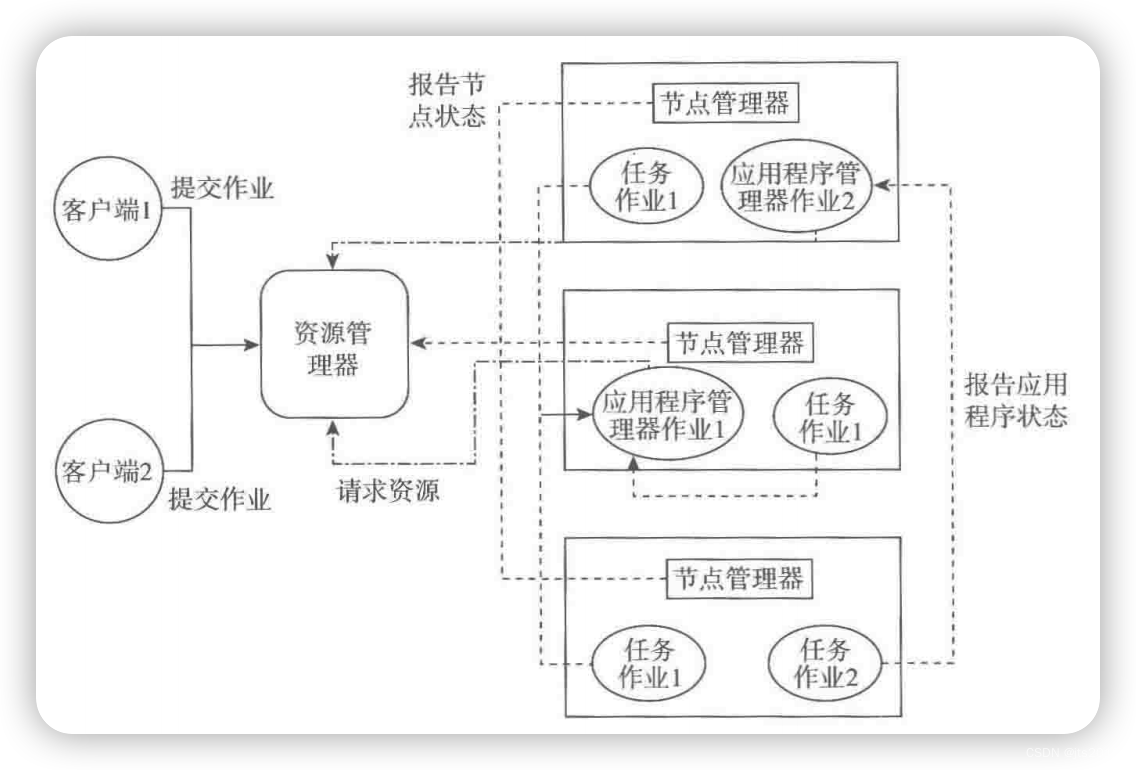 YARN 全局架构图