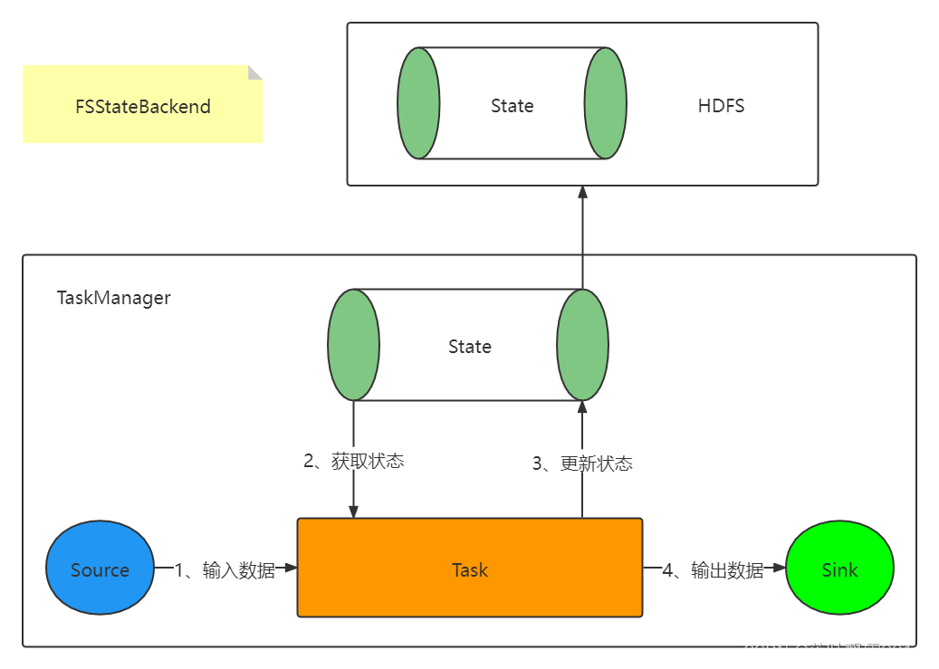Flink系列之Flink中StateBackend深入剖析和应用_flink statebackend-CSDN博客