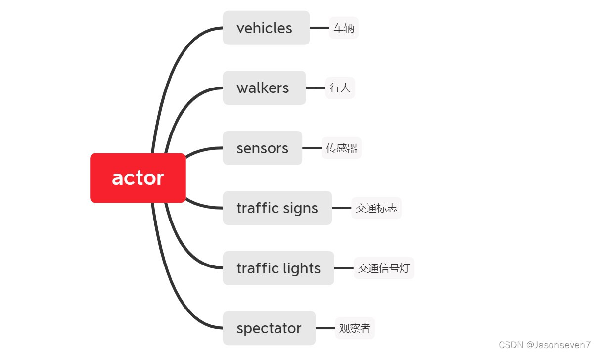 actor的组成