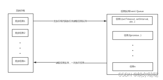JavaScript中的同步与异步任务执行机制详解,-CSDN博客