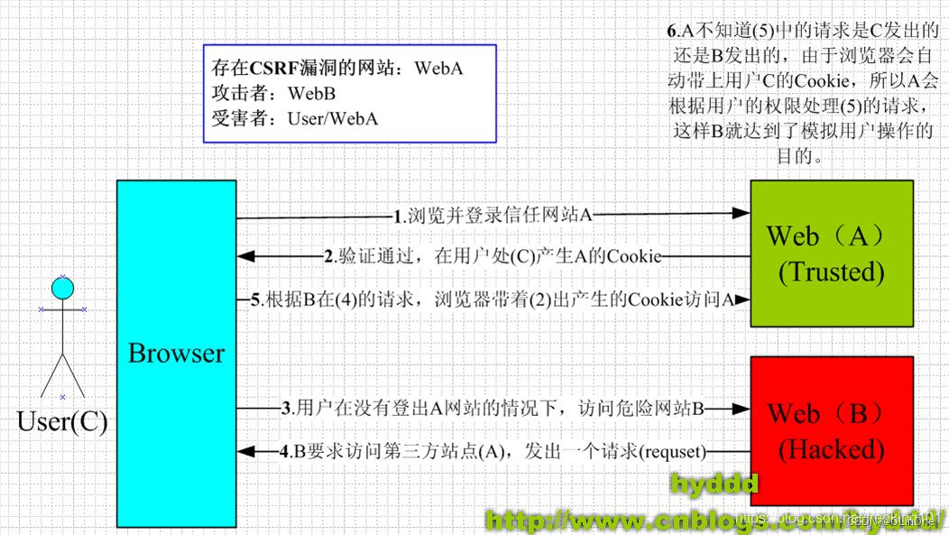 CSRF漏洞原理