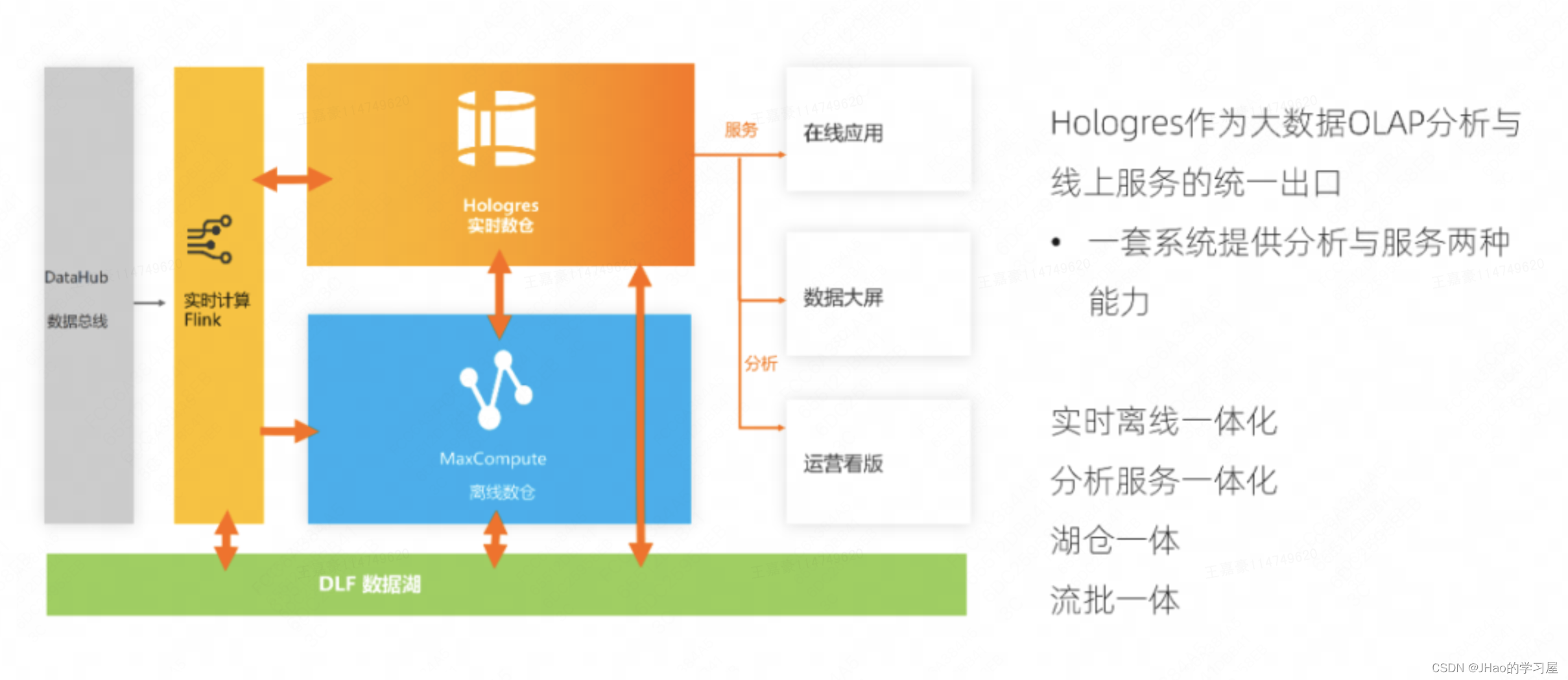 阿里建设一站式实时数仓的经验_实时数仓建设-CSDN博客