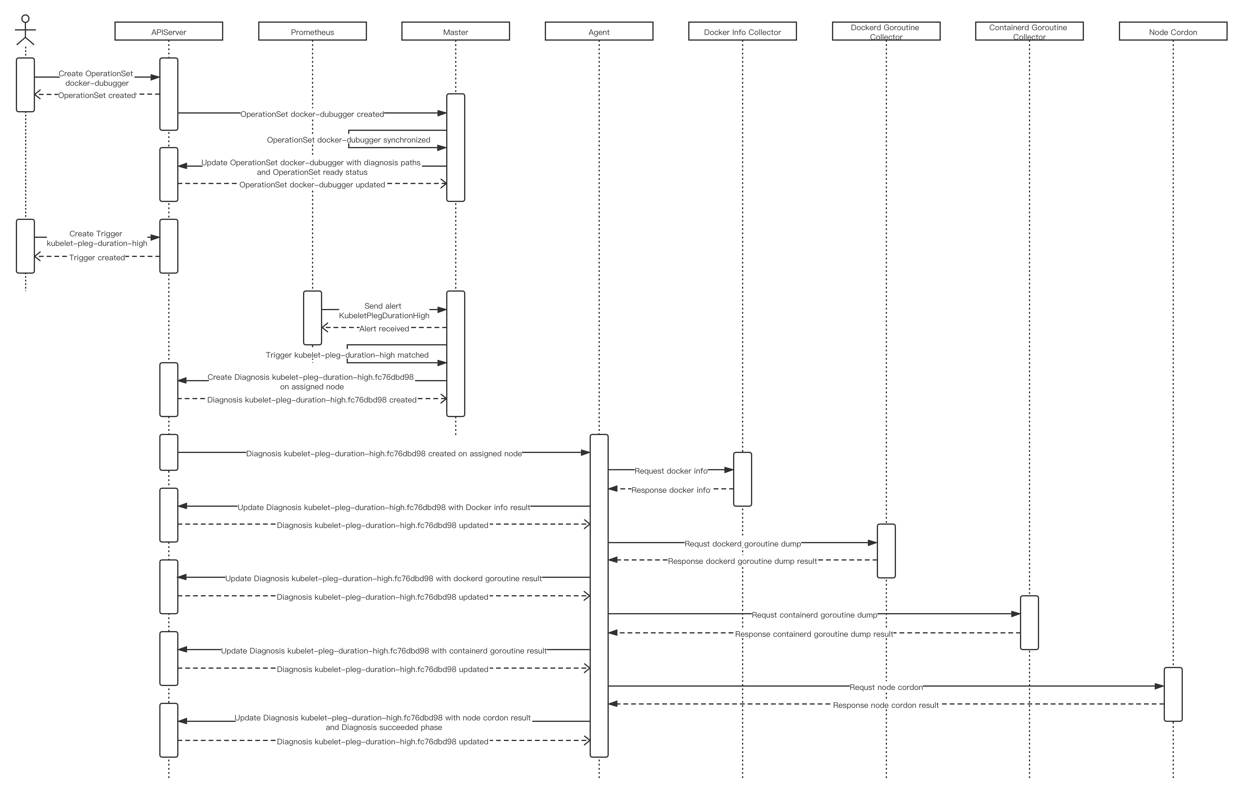 KubeletPlegDurationHigh 报警触发诊断时序图