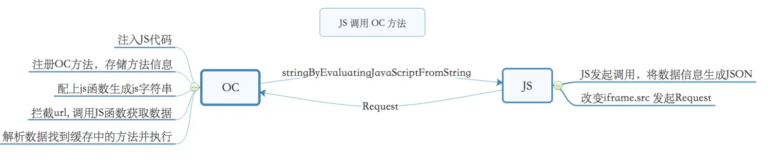 js 调用 oc