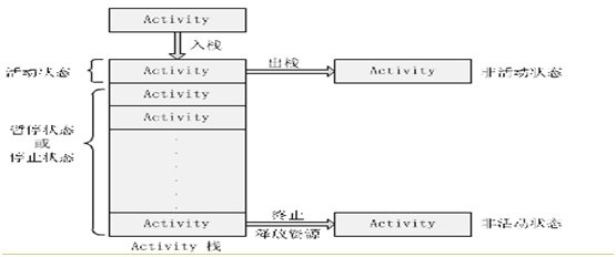 Android四大基本组件介绍与生命周期
