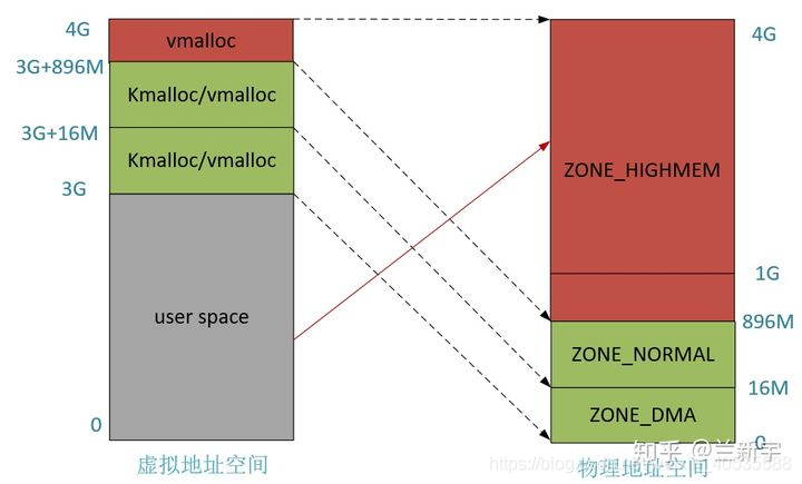 linux内核学习3：linux的进程地址空间_pte page table pages-CSDN博客