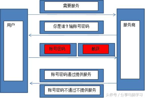 微信服务器认证为什么需要这么多参数？