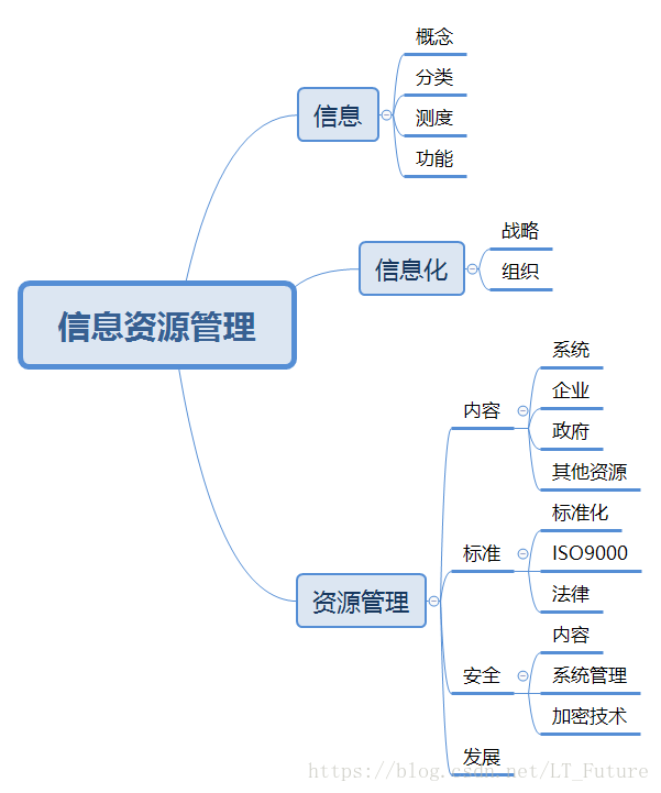 信息资源管理