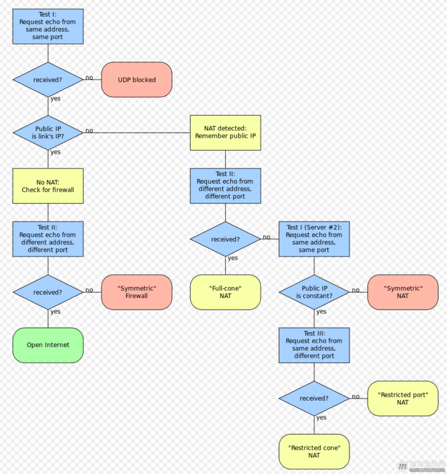 通俗易懂：快速理解P2P技术中的NAT穿透原理_8.png