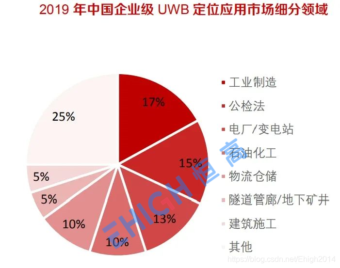 2019年中国企业室内定位系统UWB应用市场细分领域