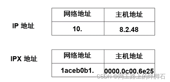 IP和IPX地址样式
