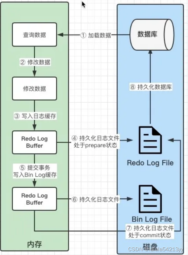 彻底搞懂三大MySQL日志,Redo Log、Undo Log、Bin Log_redolog日志格式-CSDN博客