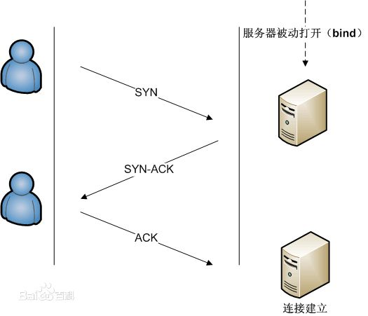 TCP建立连接