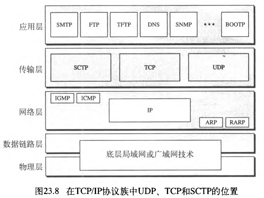 图23.8 在TCP/IP协议族中UDP、TCP和SCTP的位置