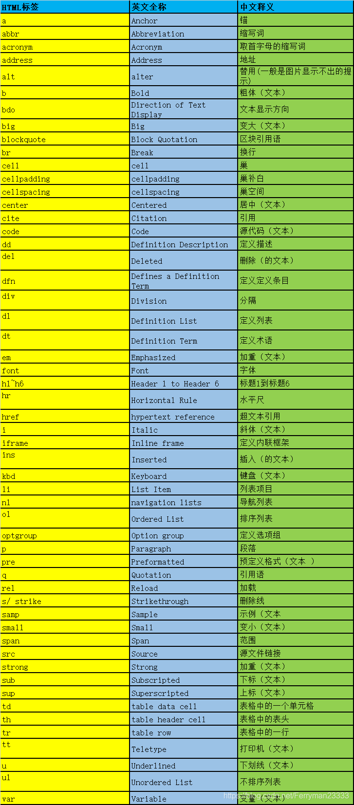 HTML标签简写及全称大全常用HTML标签的英文全称及简单描述HTML标签 	英文全称 	中文释义a 	Anchor 	锚abbr 	Abbreviation 	缩写词acronym 	Acronym 	取首字母的缩写词address     	Address 	地址alt 	alter 	替用(一般是图片显示不出的提示)b 	Bold 	粗体（文本）bdo           	Direction of Text Display 	文本显示方向big           	Big 	变大（文本）blockquote     	Block Quotation 	区块引用语br             	Break 	换行cell 	cell 	巢cellpadding 	cellpadding 	巢补白cellspacing 	cellspacing 	巢空间center     	Centered 	居中（文本）cite           	Citation 	引用code 	Code 	源代码（文本）dd              	Definition Description 	定义描述del                	Deleted 	删除（的文本）dfn            	Defines a Definition Term 	定义定义条目div               	Division 	分隔dl                 	Definition List 	定义列表dt                  	Definition Term 	定义术语em           	Emphasized 	加重（文本）font           	Font 	字体h1~h6 	Header 1 to Header 6 	标题1到标题6hr                 	Horizontal Rule 	水平尺href 	hypertext reference 	超文本引用i 	Italic 	斜体（文本）iframe 	Inline frame 	定义内联框架ins                	Inserted 	插入（的文本）kbd           	Keyboard 	键盘（文本）li 	List Item 	列表项目nl 	navigation lists 	导航列表ol                 	Ordered List 	排序列表optgroup 	Option group 	定义选项组p 	Paragraph 	段落pre 	Preformatted 	预定义格式（文本 ）q 	Quotation 	引用语rel 	Reload 	加载s/ strike       	Strikethrough 	删除线samp       	Sample 	示例（文本small       	Small 	变小（文本）span           	Span 	范围src 	Source 	源文件链接strong 	Strong 	加重（文本）sub           	Subscripted 	下标（文本）sup           	Superscripted 	上标（文本）td 	table data cell 	表格中的一个单元格th 	table header cell 	表格中的表头tr 	table row 	表格中的一行tt                	Teletype 	打印机（文本）u               	Underlined 	下划线（文本）ul                	Unordered List 	不排序列表var             	Variable 	变量（文本）