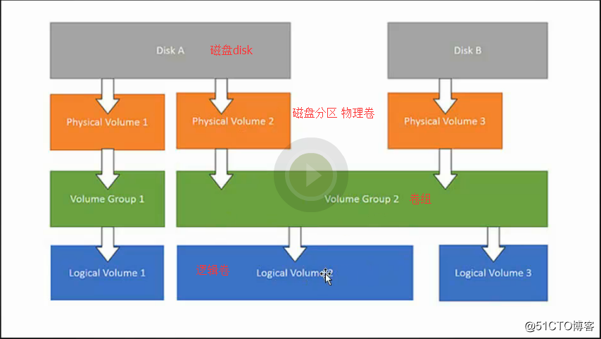 四周第一次课 4.10/4.11/4.12 lvm讲解 4.13 磁盘故障小案例