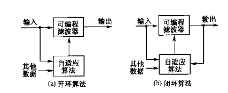 自适应滤波器组成