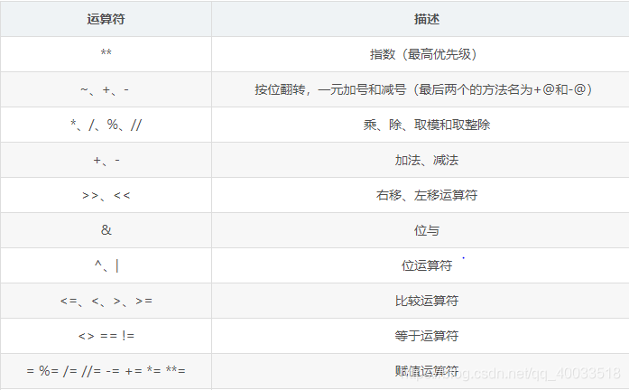 运算符优先顺序