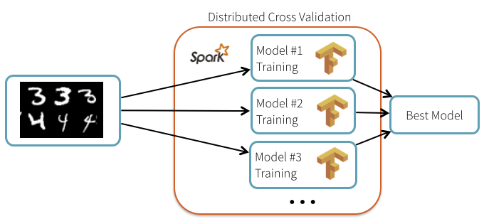 Distributed cross-validation with Spark and TensorFlow