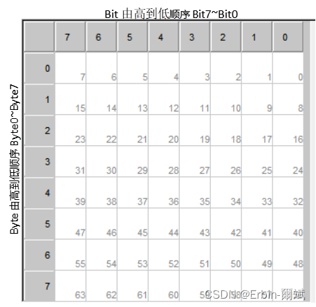 从数据中区分字节格式(Byte Order)_can矩阵 byte列和bit列-CSDN博客