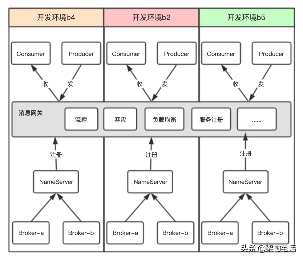 提效降本——多泳道的实践