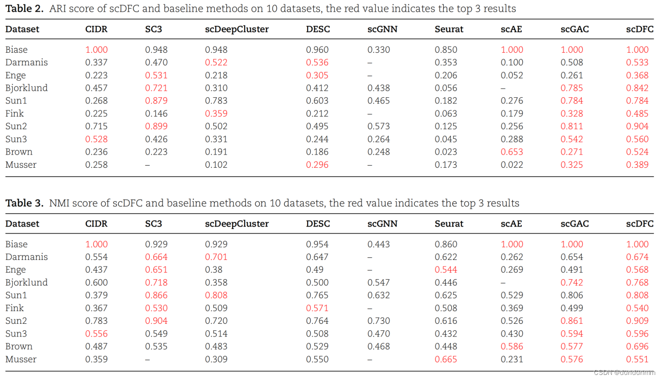 论文阅读：scDFC: A deep fusion clustering method for single-cell RNA-seq ...