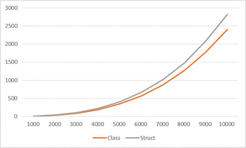 Class vs struct