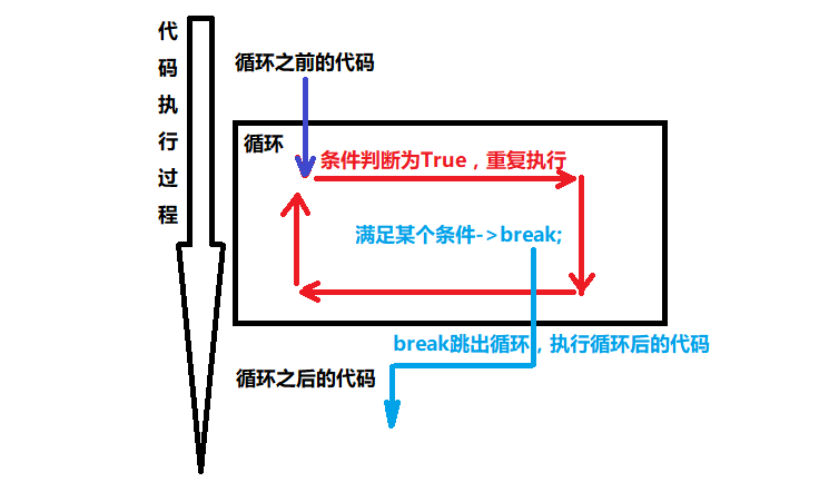 图解break执行的过程