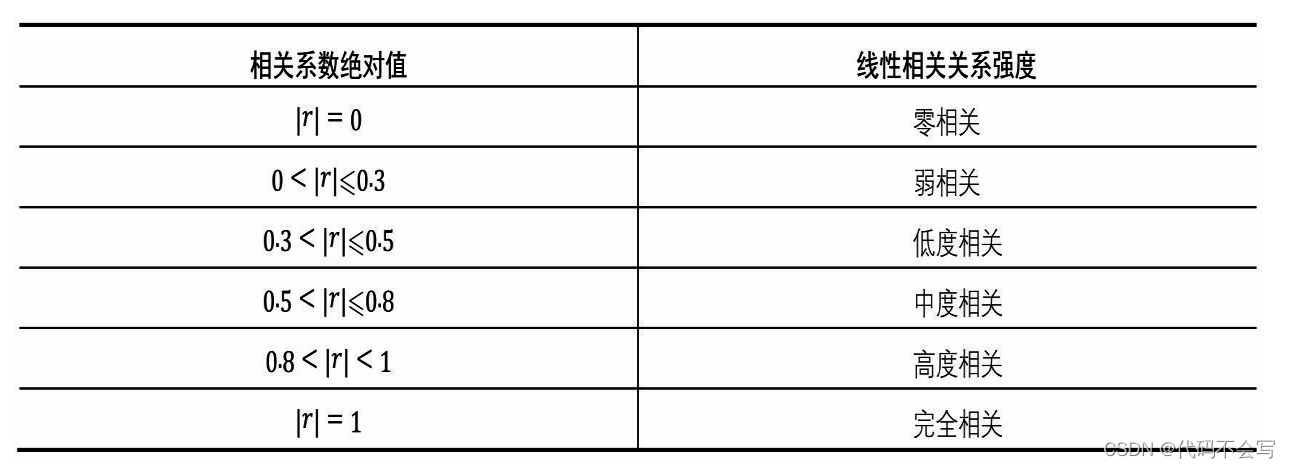（数据分析方法）相关性分析