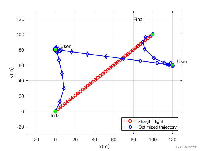 两用户轨迹优化