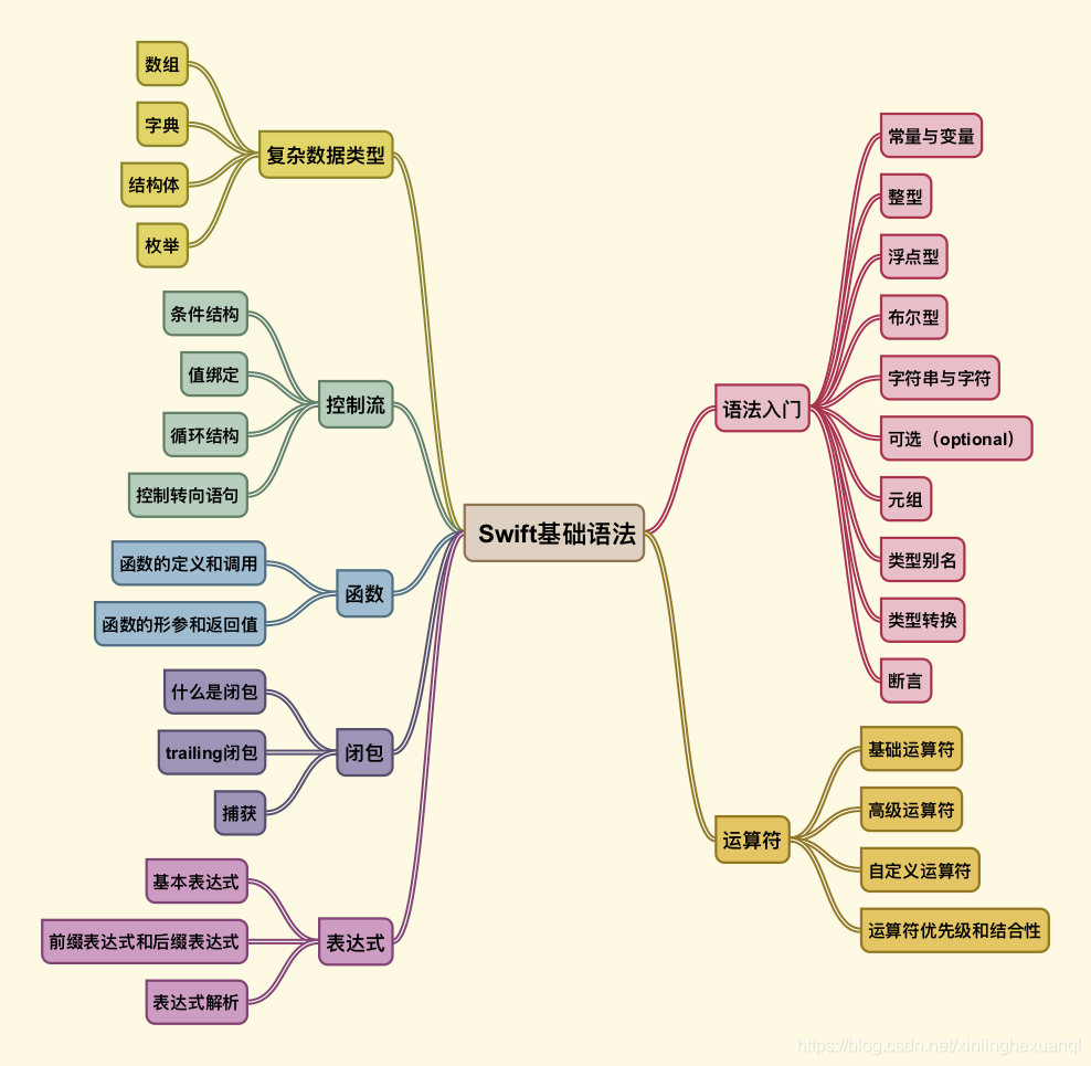Swift-基础语法（下）_swift $取值-CSDN博客