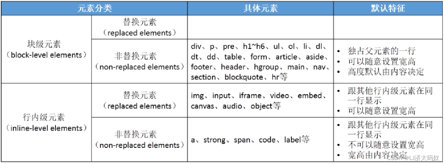 html元素分类_html load.index如何人根据内容分类-CSDN博客