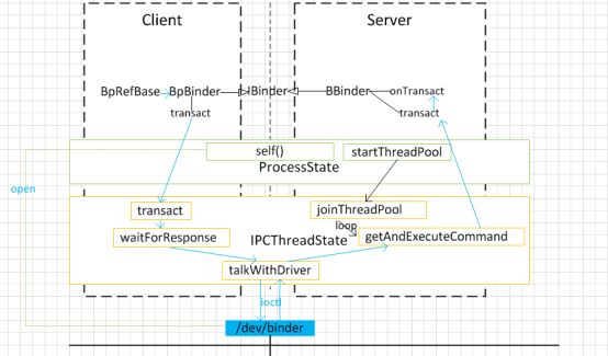 Android BINDER详解