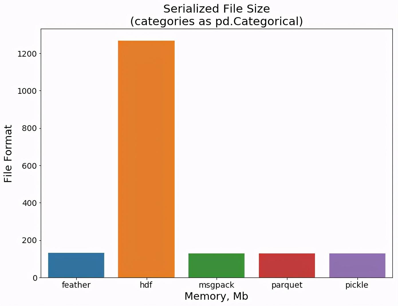 用Jupyter+pandas数据分析，6种数据格式效率对比