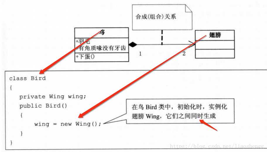 组合关系