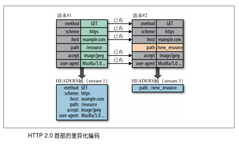 HTTP 2.0头部压缩