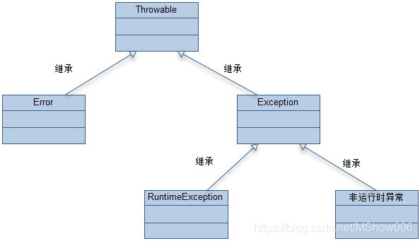 java异常