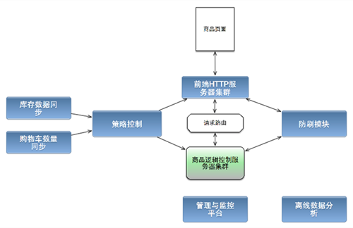 “米粉节”背后的故事——小米网抢购系统开发实践