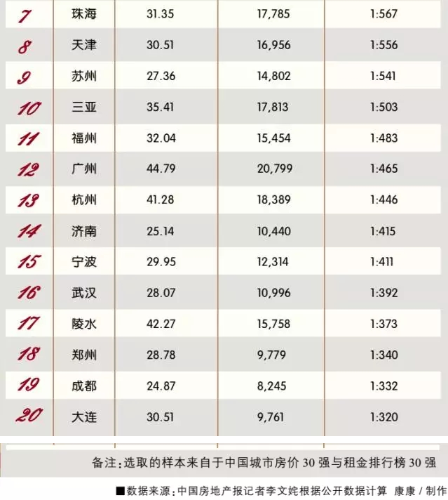 温州包租婆很赚钱？浙江各地房屋租售比排名