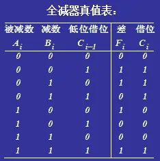 全减器真值表