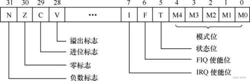 ARM 汇编指令:(五)CMP指令