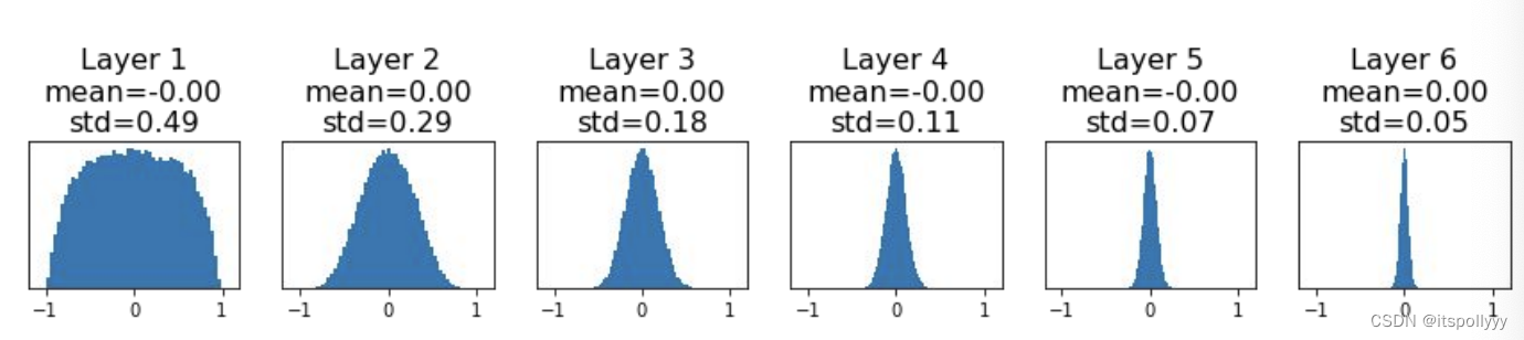 Activation statistics