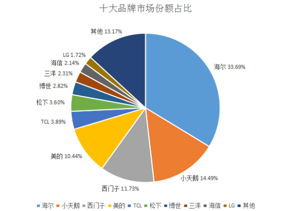 数据来源于京东商城