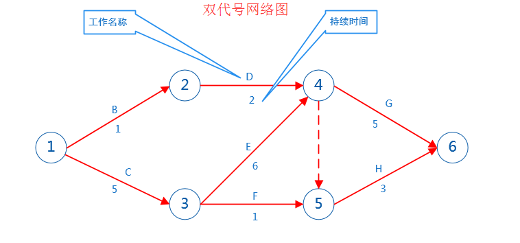 持续时间,逻辑关系的图形双代号网络图(箭线型)----用一个箭线表示