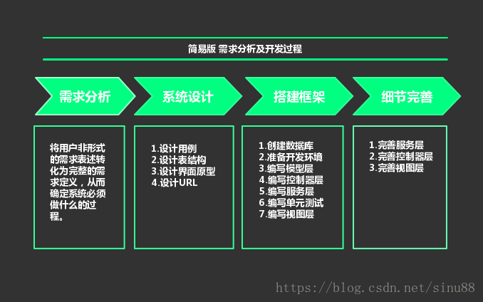 需求分析及开发过程